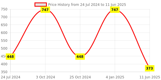 myntra.com ForSure Xpression Set Of 3 Long Lasting Matte Lipsticks 3.5 gm Each forsure Price History Graph from 24 Jul 2024 to 11 Jun 2025