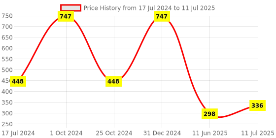 myntra.com ForSure Xpression Set Of 3 Long Lasting Matte Lipsticks 3.5 gm Each forsure Price History Graph from 17 Jul 2024 to 11 Jul 2025