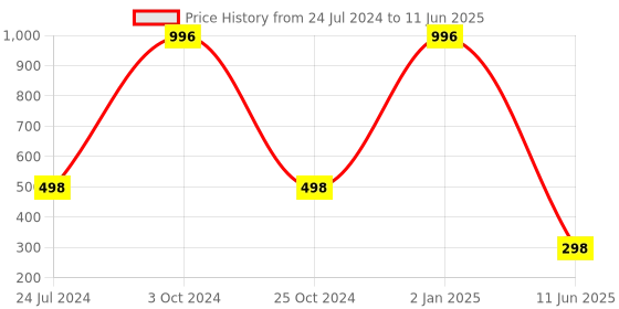myntra.com ForSure Xpression Set Of 4 Long Lasting Matte Lipsticks 3.5 g Each forsure Price History Graph from 24 Jul 2024 to 11 Jun 2025