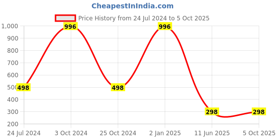 myntra.com ForSure Xpression Set Of 4 Long Lasting Matte Lipsticks 3.5 gm Each forsure Price History Graph from 24 Jul 2024 to 4 Oct 2025