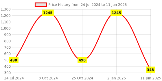 myntra.com ForSure Xpression Set Of 5 Long-Lasting & Highly Pigmented Creamy Textured Matte Lipstick - 3.5 g Each forsure Price History Graph from 24 Jul 2024 to 11 Jun 2025