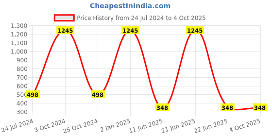 myntra.com ForSure Xpression Set Of 5 Long Lasting Matte Lipsticks 3.5 gm Each forsure Price History Graph from 24 Jul 2024 to 4 Oct 2025