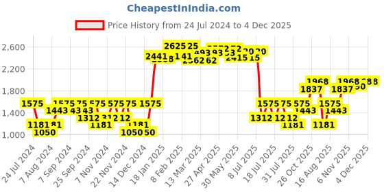 myntra.com Fort Collins Applique Varsity Jacket fort collins Price History Graph from 24 Jul 2024 to 4 Dec 2025