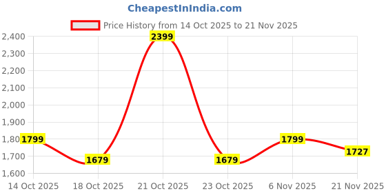 myntra.com Fort Collins Bomber Jacket fort collins Price History Graph from 14 Oct 2025 to 21 Nov 2025