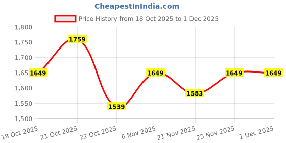 myntra.com Fort Collins Bomber Jacket fort collins Price History Graph from 18 Oct 2025 to 30 Nov 2025