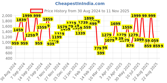 myntra.com Fort Collins Boys Grey Solid Quilted Jacket fort collins Price History Graph from 30 Aug 2024 to 10 Nov 2025