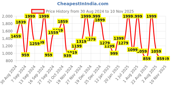 myntra.com Fort Collins Boys Maroon Solid Padded Jacket fort collins Price History Graph from 30 Aug 2024 to 10 Nov 2025