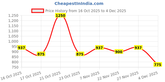 myntra.com Fort Collins Brand Logo Printed Tailored Jacket fort collins Price History Graph from 16 Oct 2025 to 4 Dec 2025