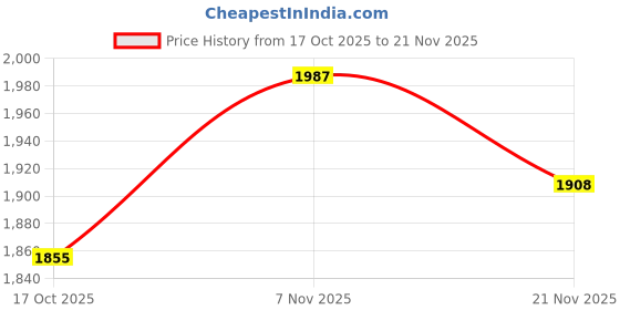 myntra.com Fort Collins Checked Tailored Jacket fort collins Price History Graph from 17 Oct 2025 to 21 Nov 2025