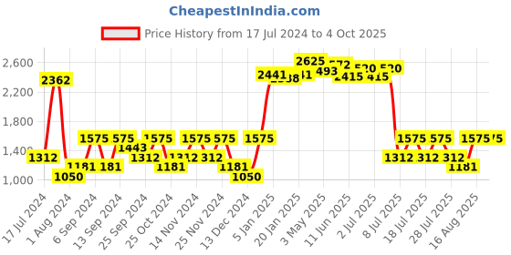 myntra.com Fort Collins Color-blocked Bomber Varsity Jacket fort collins Price History Graph from 17 Jul 2024 to 4 Oct 2025
