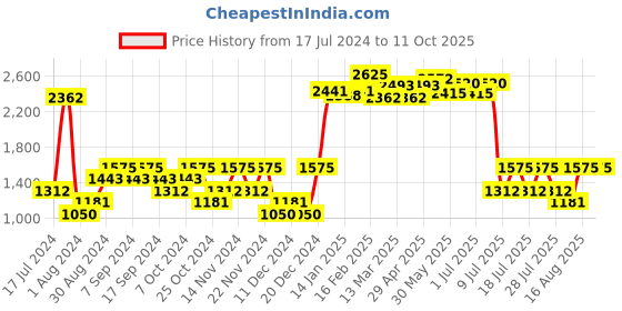 myntra.com Fort Collins Colourblocked Varsity Jacket fort collins Price History Graph from 17 Jul 2024 to 10 Oct 2025