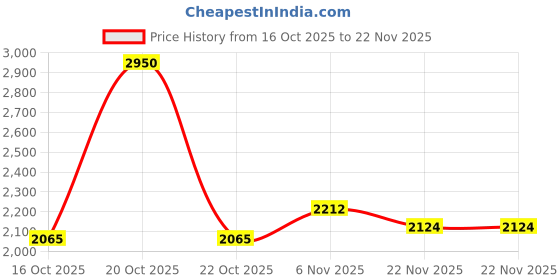myntra.com Fort Collins Detachable Layer Bomber Jacket fort collins Price History Graph from 16 Oct 2025 to 22 Nov 2025