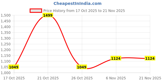 myntra.com Fort Collins Fleece Mock Collar Tailored Jacket fort collins Price History Graph from 17 Oct 2025 to 21 Nov 2025