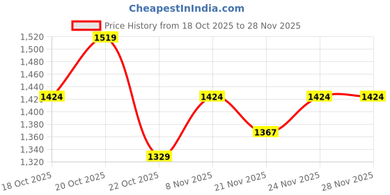 myntra.com Fort Collins Geometric Reversible Bomber Jacket fort collins Price History Graph from 18 Oct 2025 to 27 Nov 2025