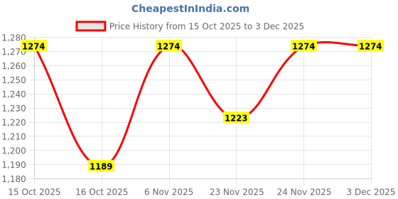myntra.com Fort Collins Graphic Printed Applique Detail Stand Collar Tailored Jacket fort collins Price History Graph from 15 Oct 2025 to 3 Dec 2025