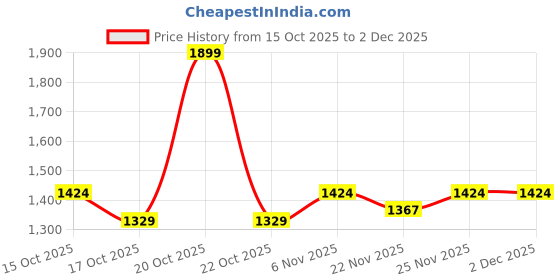 myntra.com Fort Collins Hooded Bomber Jacket fort collins Price History Graph from 15 Oct 2025 to 1 Dec 2025