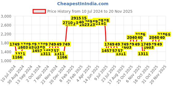 myntra.com Fort Collins Hooded Tailored Jacket fort collins Price History Graph from 10 Jul 2024 to 19 Nov 2025