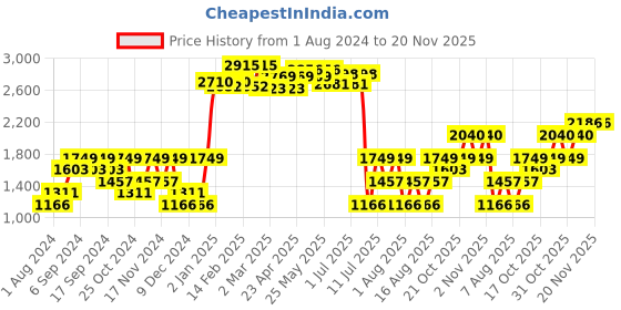myntra.com Fort Collins Hooded Tailored Jacket fort collins Price History Graph from 1 Aug 2024 to 20 Nov 2025