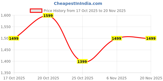 myntra.com Fort Collins Mandarin Collar Tailored Jacket fort collins Price History Graph from 17 Oct 2025 to 20 Nov 2025
