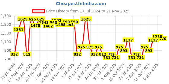 myntra.com Fort Collins Men Blue Printed Tailored Jacket fort collins Price History Graph from 17 Jul 2024 to 21 Nov 2025