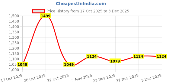 myntra.com Fort Collins Men Bomber Jacket fort collins Price History Graph from 17 Oct 2025 to 2 Dec 2025