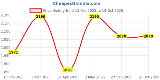 myntra.com Fort Collins Men Checked Lightweight Tailored Jacket fort collins Price History Graph from 13 Feb 2025 to 18 Oct 2025