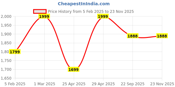 myntra.com Fort Collins Men Corduroy Lightweight Tailored Jacket fort collins Price History Graph from 5 Feb 2025 to 22 Nov 2025