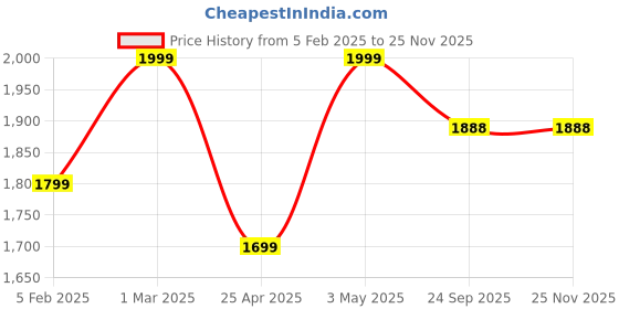 myntra.com Fort Collins Men Corduroy Lightweight Tailored Jacket fort collins Price History Graph from 5 Feb 2025 to 24 Nov 2025