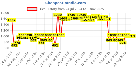 myntra.com Fort Collins Men Fleece Tailored Jacket fort collins Price History Graph from 24 Jul 2024 to 31 Oct 2025