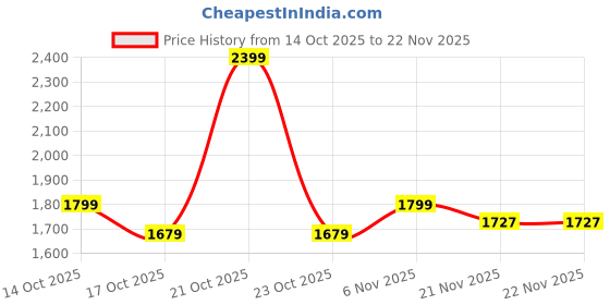 myntra.com Fort Collins Men Hooded Bomber Jacket fort collins Price History Graph from 14 Oct 2025 to 21 Nov 2025