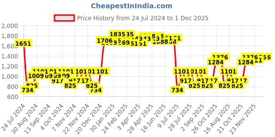 myntra.com Fort Collins Men Hooded Tailored Jacket fort collins Price History Graph from 24 Jul 2024 to 30 Nov 2025