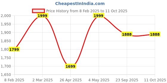 myntra.com Fort Collins Men Insulator Varsity Jacket fort collins Price History Graph from 8 Feb 2025 to 4 Oct 2025