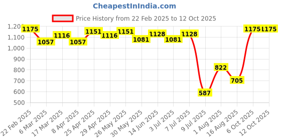 myntra.com Fort Collins Men Lightweight Tailored Jacket fort collins Price History Graph from 22 Feb 2025 to 11 Oct 2025