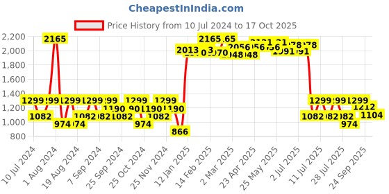 myntra.com Fort Collins Men Maroon Solid Tailored Jacket fort collins Price History Graph from 10 Jul 2024 to 17 Oct 2025