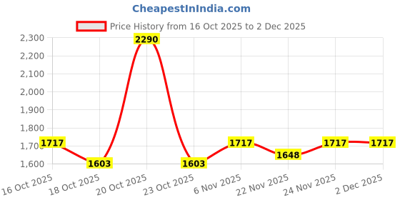 myntra.com Fort Collins Men Padded Jacket fort collins Price History Graph from 16 Oct 2025 to 2 Dec 2025