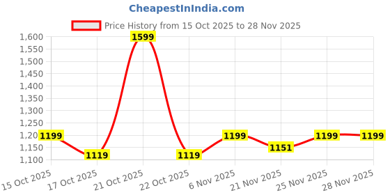myntra.com Fort Collins Men Padded Jacket fort collins Price History Graph from 15 Oct 2025 to 25 Nov 2025