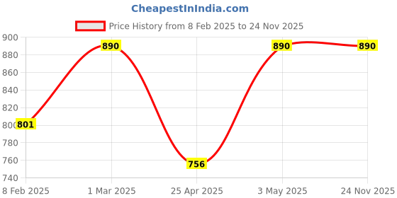 myntra.com Fort Collins Men Printed Sweatshirt fort collins Price History Graph from 8 Feb 2025 to 24 Nov 2025