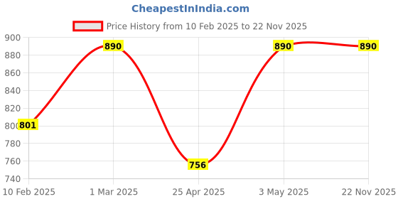 myntra.com Fort Collins Men Printed Sweatshirt fort collins Price History Graph from 10 Feb 2025 to 22 Nov 2025