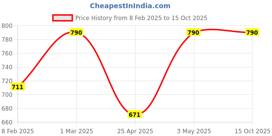 myntra.com Fort Collins Men Printed Sweatshirt fort collins Price History Graph from 8 Feb 2025 to 14 Oct 2025