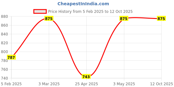 myntra.com Fort Collins Men Printed Sweatshirt fort collins Price History Graph from 5 Feb 2025 to 11 Oct 2025