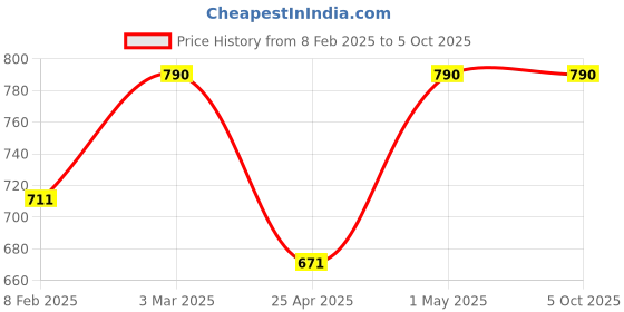 myntra.com Fort Collins Men Printed Sweatshirt fort collins Price History Graph from 8 Feb 2025 to 4 Oct 2025