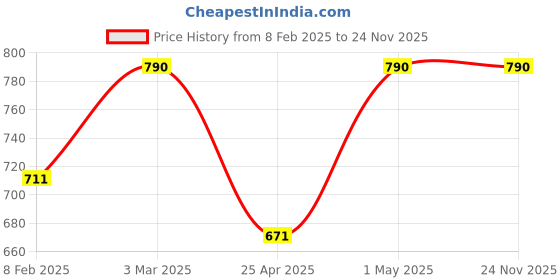 myntra.com Fort Collins Men Printed Sweatshirt fort collins Price History Graph from 8 Feb 2025 to 24 Nov 2025
