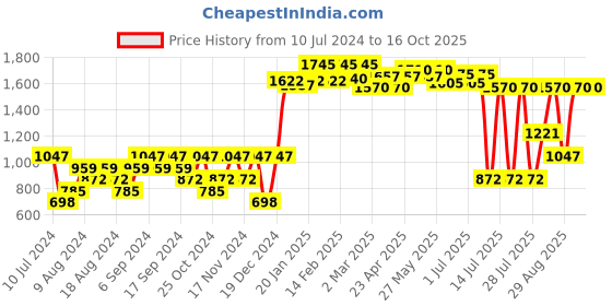 myntra.com Fort Collins Men Reflective Strip Tailored Jacket fort collins Price History Graph from 10 Jul 2024 to 16 Oct 2025