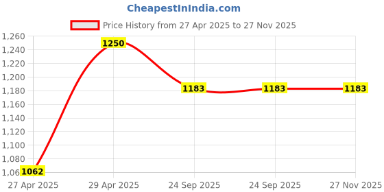 myntra.com Fort Collins Men Relaxed-Fit Regular Trousers fort collins Price History Graph from 27 Apr 2025 to 27 Nov 2025