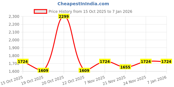 myntra.com Fort Collins Men Solid Hooded Tailored Jacket fort collins Price History Graph from 15 Oct 2025 to 4 Jan 2026