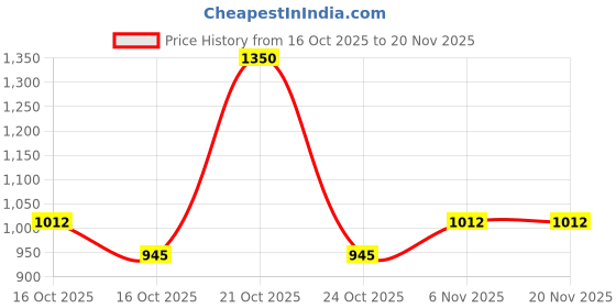 myntra.com Fort Collins Men Tailored Jacket fort collins Price History Graph from 16 Oct 2025 to 19 Nov 2025