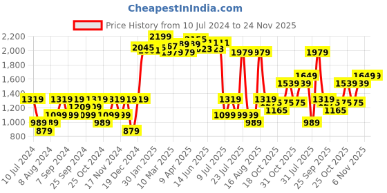 myntra.com Fort Collins Mock Collar Bomber Jacket fort collins Price History Graph from 10 Jul 2024 to 23 Nov 2025