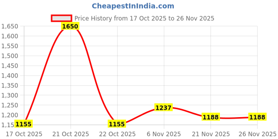myntra.com Fort Collins Mock Collar Bomber Jacket fort collins Price History Graph from 17 Oct 2025 to 25 Nov 2025