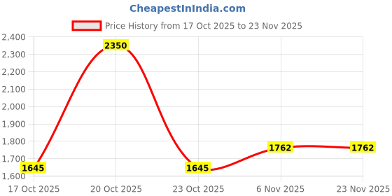 myntra.com Fort Collins Mock Collar Geometric Design Quilted Jacket fort collins Price History Graph from 17 Oct 2025 to 23 Nov 2025