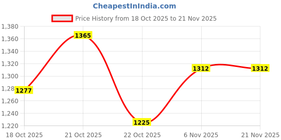myntra.com Fort Collins Mock Collar Gilet fort collins Price History Graph from 18 Oct 2025 to 21 Nov 2025